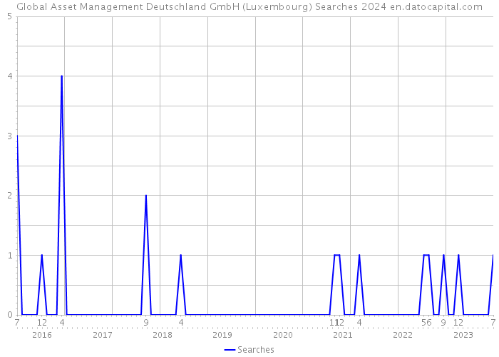 Global Asset Management Deutschland GmbH (Luxembourg) Searches 2024 