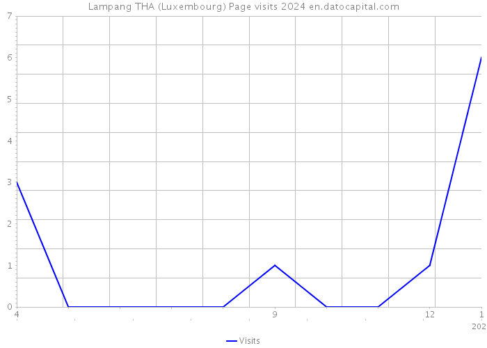 Lampang THA (Luxembourg) Page visits 2024 