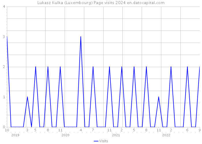 Lukasz Kulka (Luxembourg) Page visits 2024 