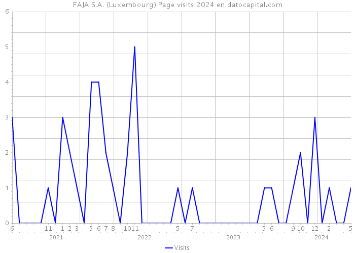 FAJA S.A. (Luxembourg) Page visits 2024 