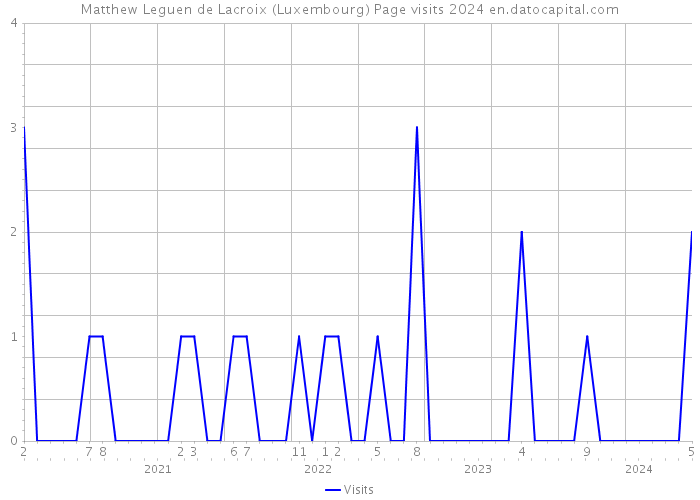 Matthew Leguen de Lacroix (Luxembourg) Page visits 2024 