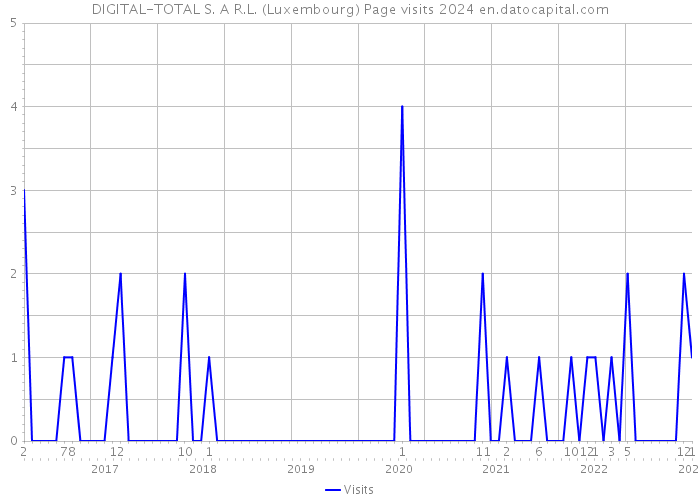 DIGITAL-TOTAL S. A R.L. (Luxembourg) Page visits 2024 