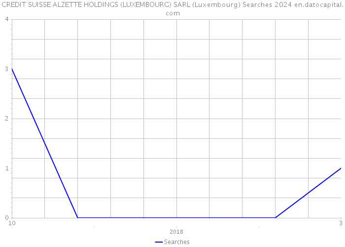 CREDIT SUISSE ALZETTE HOLDINGS (LUXEMBOURG) SARL (Luxembourg) Searches 2024 
