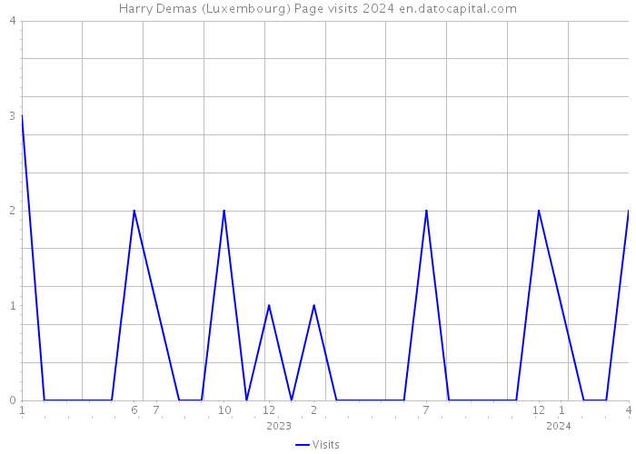 Harry Demas (Luxembourg) Page visits 2024 