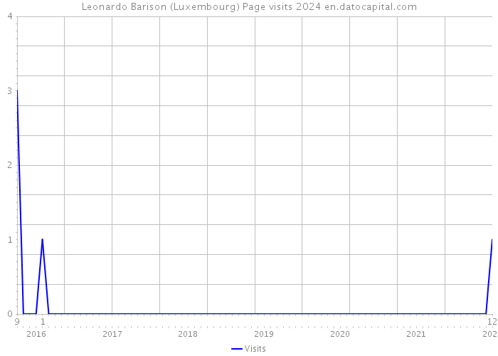 Leonardo Barison (Luxembourg) Page visits 2024 
