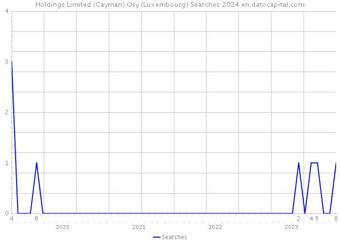 Holdings Limited (Cayman) Osy (Luxembourg) Searches 2024 