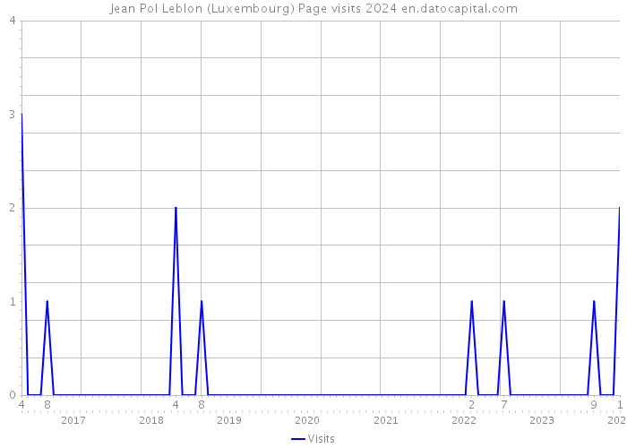 Jean Pol Leblon (Luxembourg) Page visits 2024 