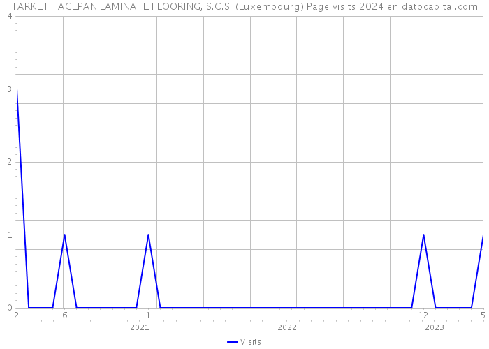 TARKETT AGEPAN LAMINATE FLOORING, S.C.S. (Luxembourg) Page visits 2024 
