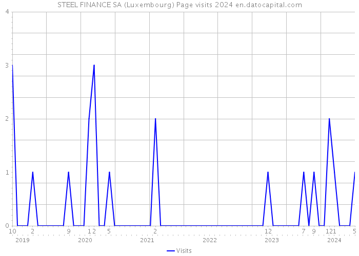 STEEL FINANCE SA (Luxembourg) Page visits 2024 