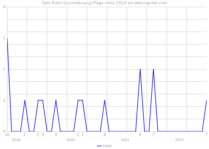 Salo Risto (Luxembourg) Page visits 2024 