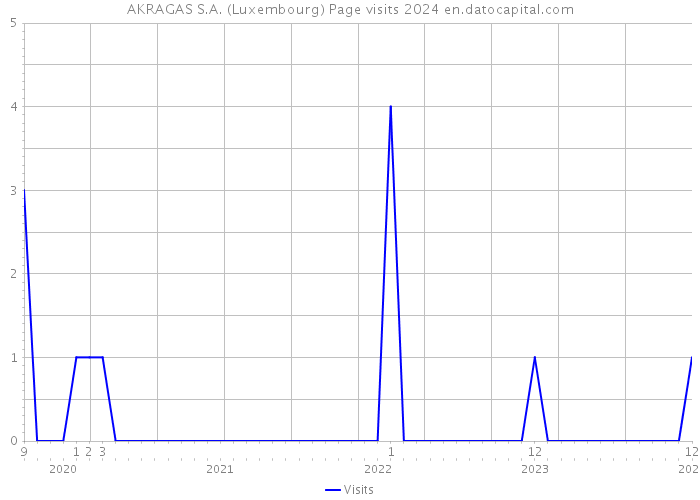 AKRAGAS S.A. (Luxembourg) Page visits 2024 