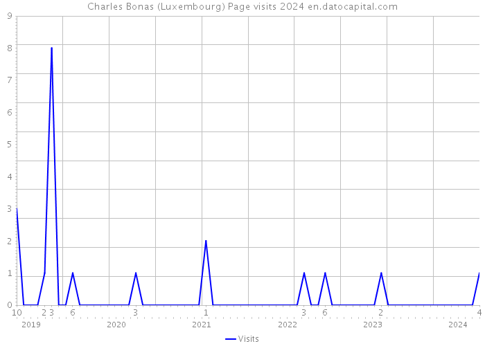 Charles Bonas (Luxembourg) Page visits 2024 
