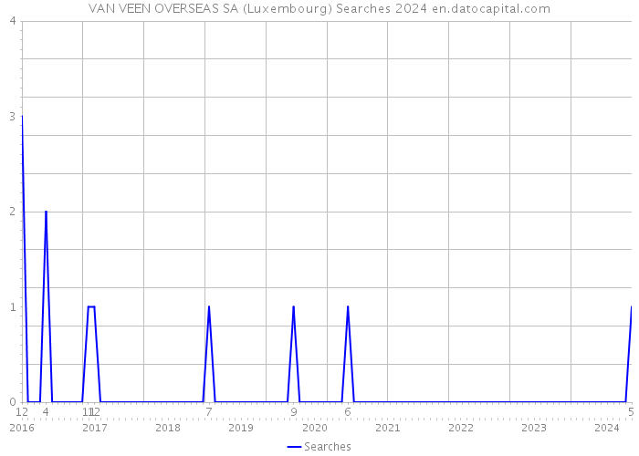 VAN VEEN OVERSEAS SA (Luxembourg) Searches 2024 