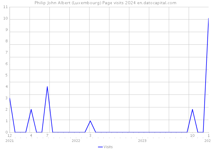 Philip John Albert (Luxembourg) Page visits 2024 