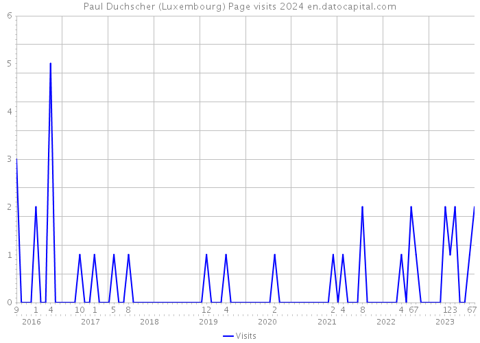 Paul Duchscher (Luxembourg) Page visits 2024 