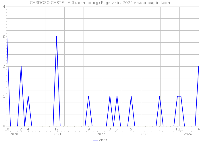 CARDOSO CASTELLA (Luxembourg) Page visits 2024 