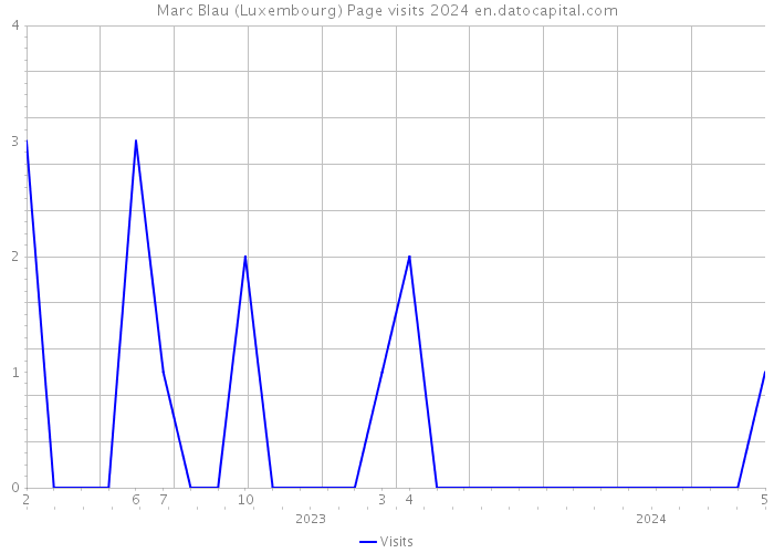 Marc Blau (Luxembourg) Page visits 2024 