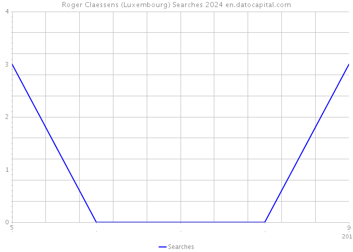 Roger Claessens (Luxembourg) Searches 2024 