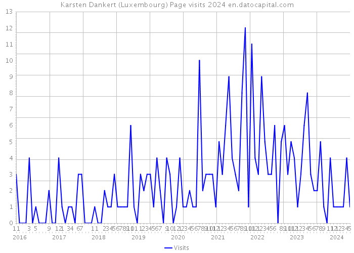 Karsten Dankert (Luxembourg) Page visits 2024 