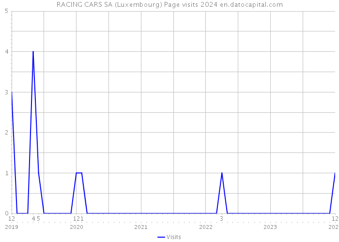 RACING CARS SA (Luxembourg) Page visits 2024 