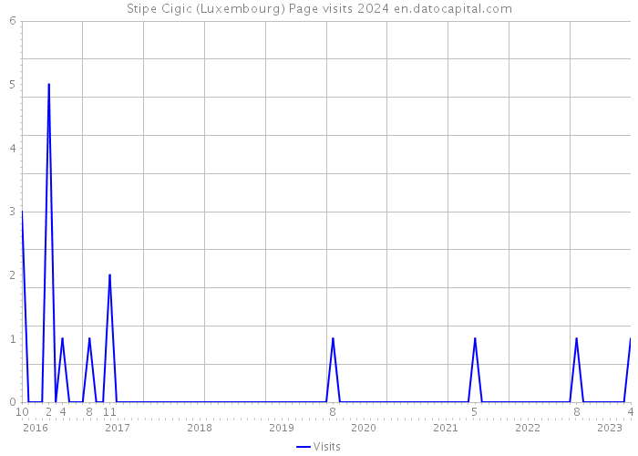 Stipe Cigic (Luxembourg) Page visits 2024 