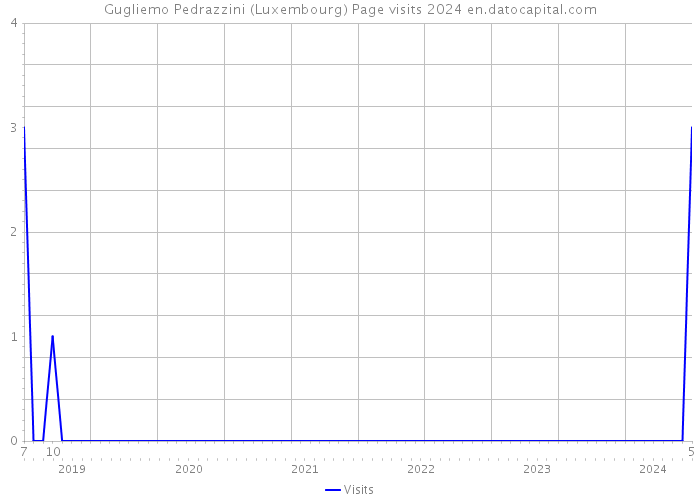 Gugliemo Pedrazzini (Luxembourg) Page visits 2024 