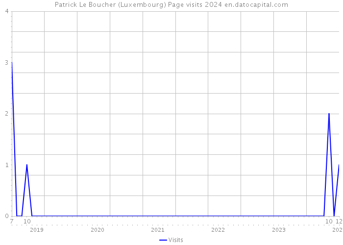 Patrick Le Boucher (Luxembourg) Page visits 2024 