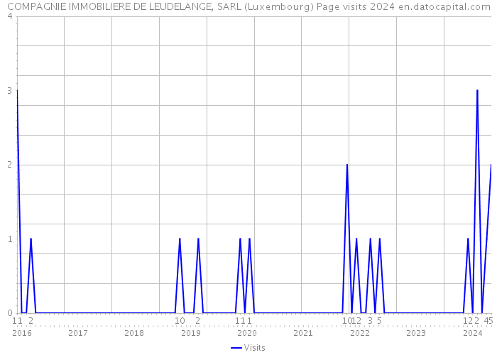 COMPAGNIE IMMOBILIERE DE LEUDELANGE, SARL (Luxembourg) Page visits 2024 