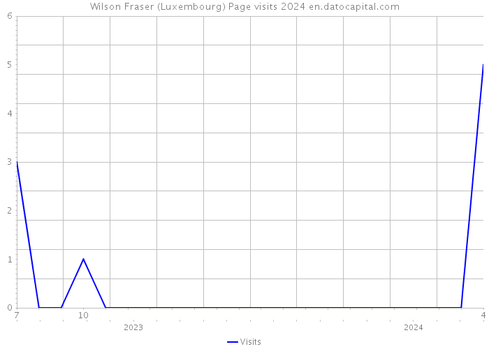 Wilson Fraser (Luxembourg) Page visits 2024 