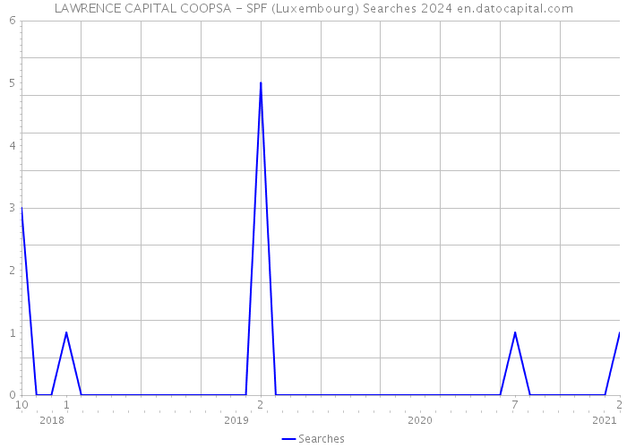 LAWRENCE CAPITAL COOPSA - SPF (Luxembourg) Searches 2024 