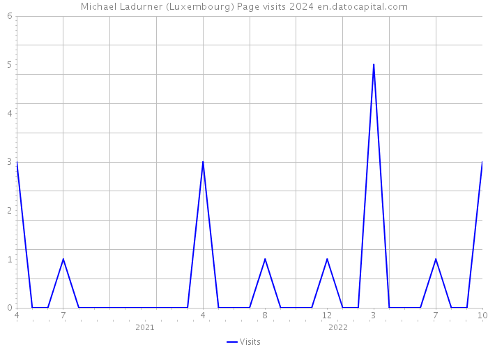 Michael Ladurner (Luxembourg) Page visits 2024 