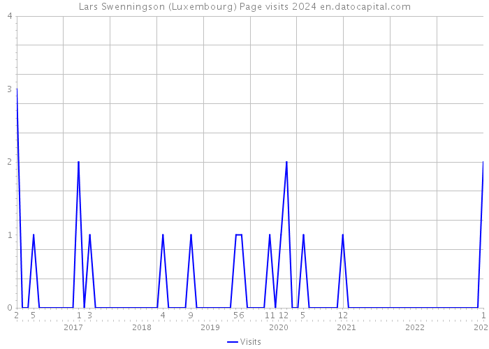 Lars Swenningson (Luxembourg) Page visits 2024 