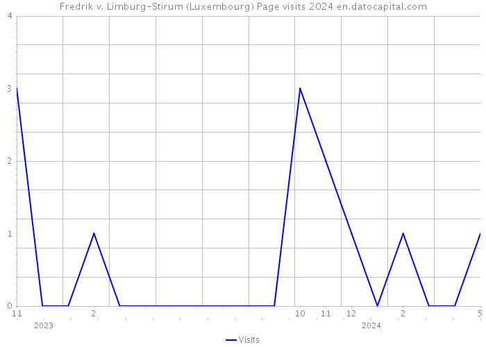 Fredrik v. Limburg-Stirum (Luxembourg) Page visits 2024 