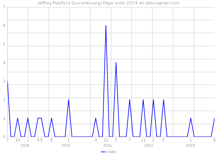 Jeffrey Pulsford (Luxembourg) Page visits 2024 