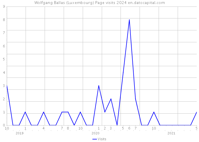 Wolfgang Ballas (Luxembourg) Page visits 2024 