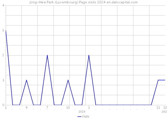Jong-Hwa Park (Luxembourg) Page visits 2024 