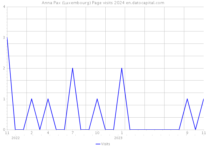 Anna Pax (Luxembourg) Page visits 2024 