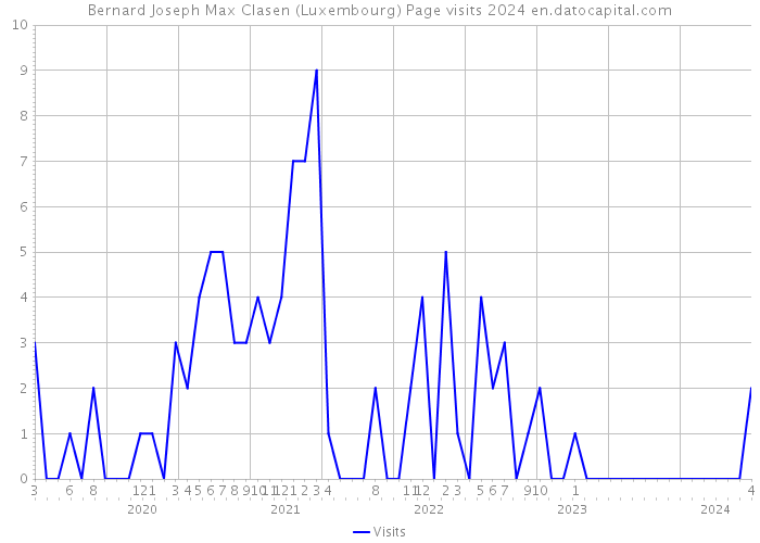Bernard Joseph Max Clasen (Luxembourg) Page visits 2024 