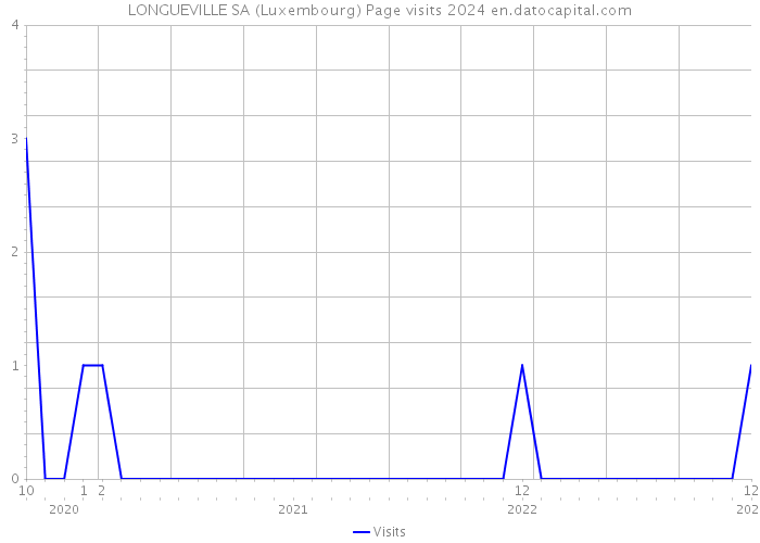 LONGUEVILLE SA (Luxembourg) Page visits 2024 