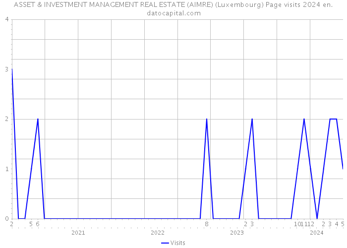 ASSET & INVESTMENT MANAGEMENT REAL ESTATE (AIMRE) (Luxembourg) Page visits 2024 