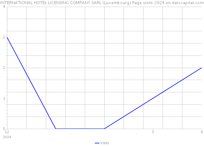 INTERNATIONAL HOTEL LICENSING COMPANY SARL (Luxembourg) Page visits 2024 