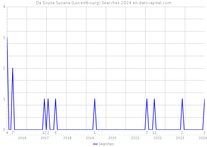 Da Sousa Susana (Luxembourg) Searches 2024 