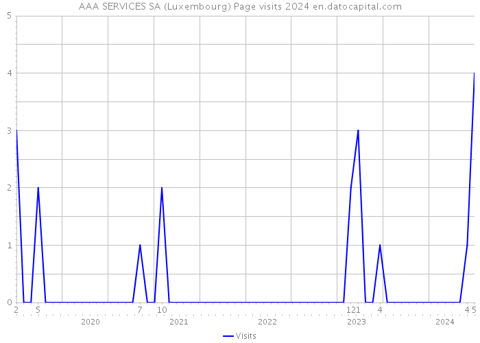 AAA SERVICES SA (Luxembourg) Page visits 2024 