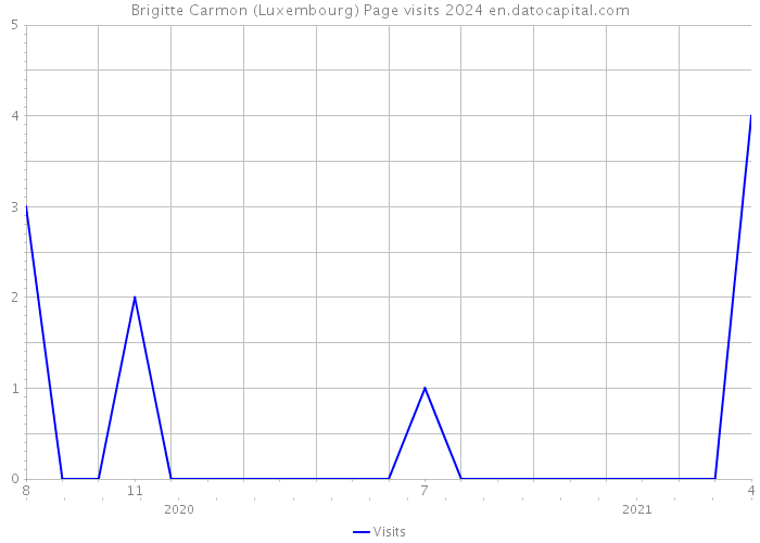 Brigitte Carmon (Luxembourg) Page visits 2024 