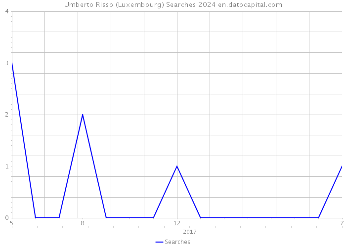 Umberto Risso (Luxembourg) Searches 2024 
