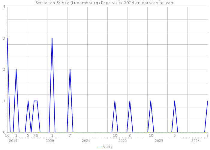 Betsie ten Brinke (Luxembourg) Page visits 2024 