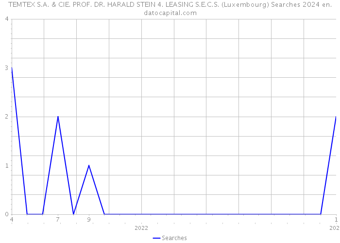 TEMTEX S.A. & CIE. PROF. DR. HARALD STEIN 4. LEASING S.E.C.S. (Luxembourg) Searches 2024 
