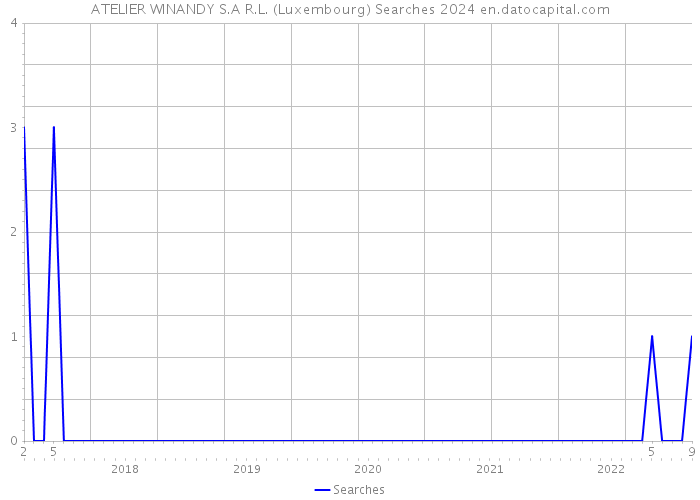 ATELIER WINANDY S.A R.L. (Luxembourg) Searches 2024 
