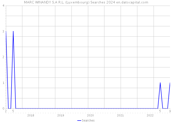 MARC WINANDY S.A R.L. (Luxembourg) Searches 2024 