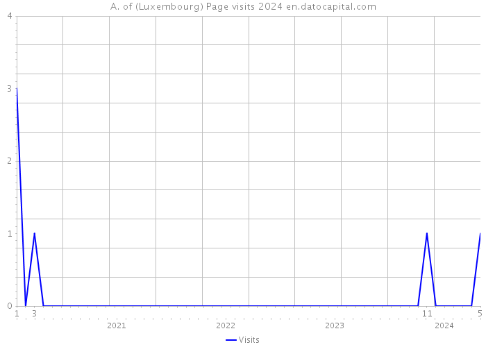 A. of (Luxembourg) Page visits 2024 